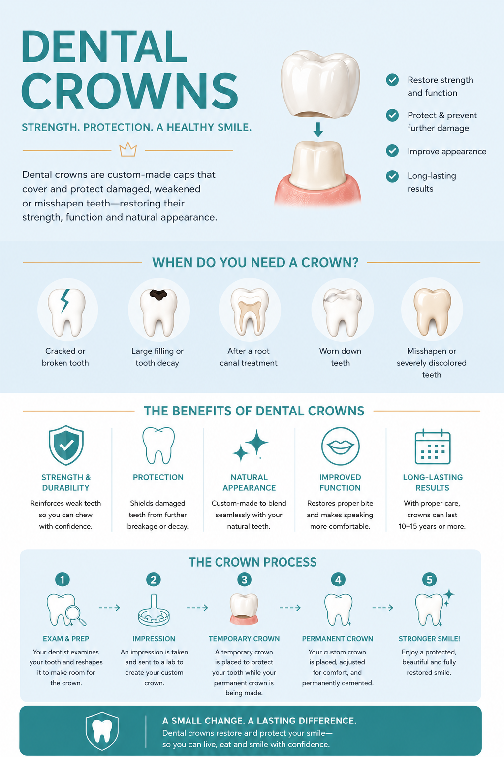 Dental crowns infographic — when you need a crown, benefits, and the CEREC same-day process at Keene Family Dentistry