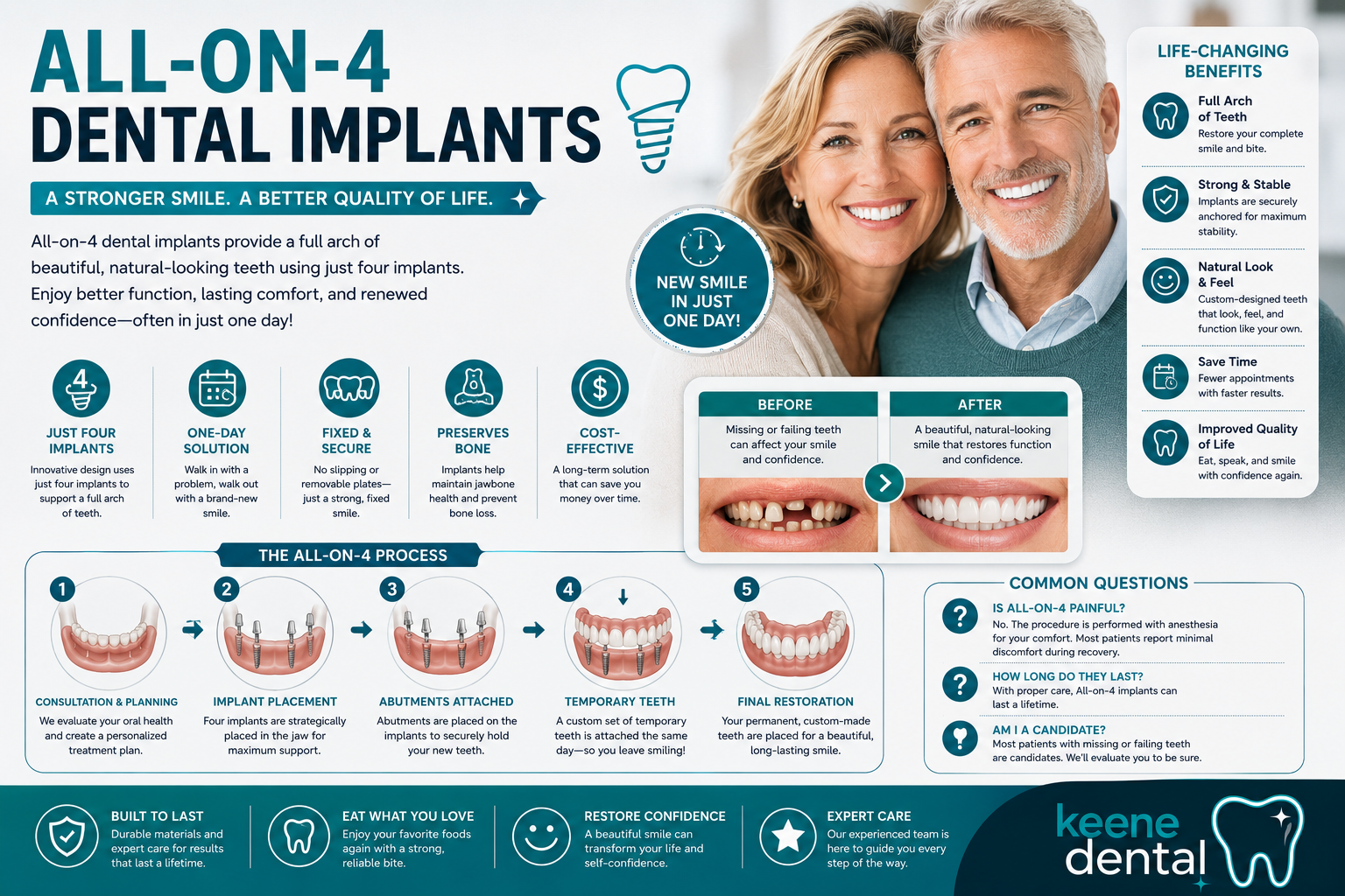 All-on-4 dental implants infographic showing the process, benefits, and candidacy at Keene Family Dentistry
